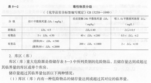 重大危險源申報登記范圍