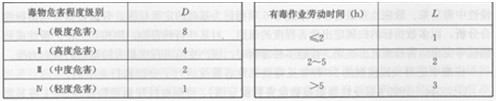 毒物危害程度級別權數