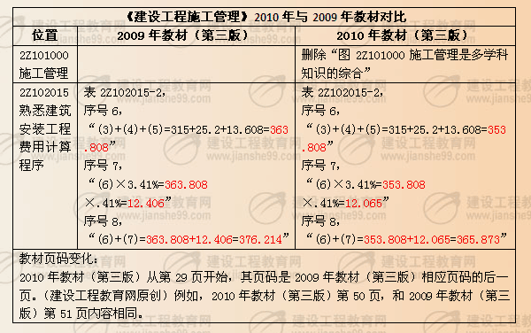 《建設工程施工管理》2010年與2009年教材對比