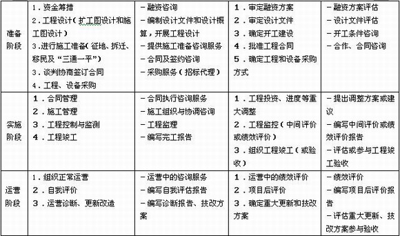 關(guān)于兩個(gè)管理層次在工程建設各個(gè)階段的咨詢(xún)業(yè)務(wù)