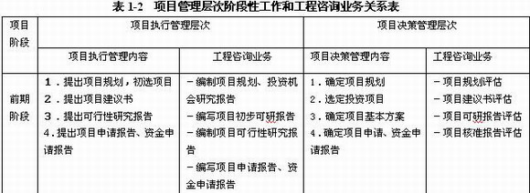 關(guān)于兩個(gè)管理層次在工程建設各個(gè)階段的咨詢(xún)業(yè)務(wù)