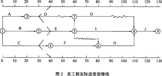 項目雙代號時(shí)標網(wǎng)絡(luò )計劃