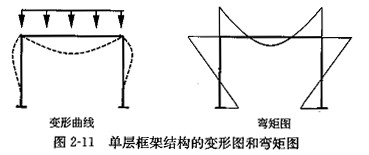 框架的變形及彎矩圖