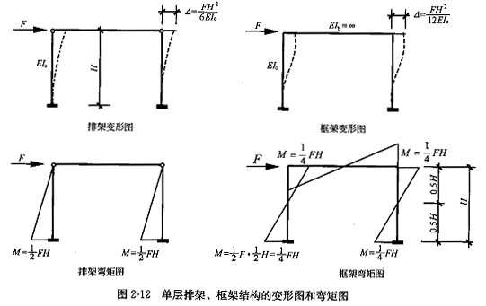 框架的變形及彎矩