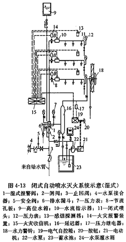 閉式自動(dòng)噴水滅火系統(濕式)