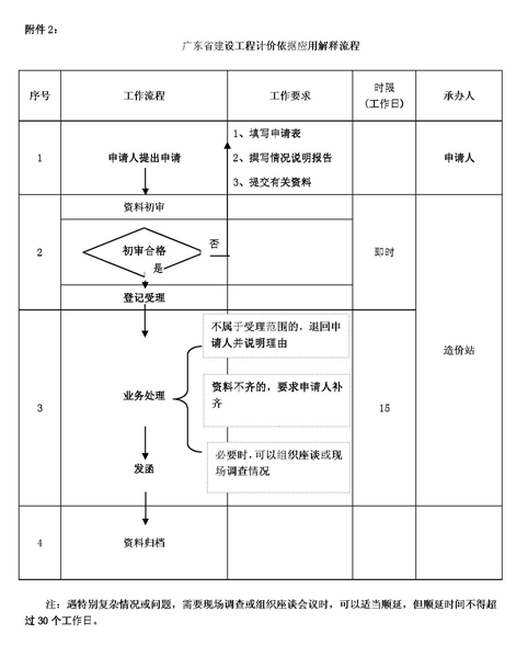 關(guān)于印發(fā)《廣東省建設工程計價(jià)依據應用（粵建造發(fā)[2010]003號）.doc