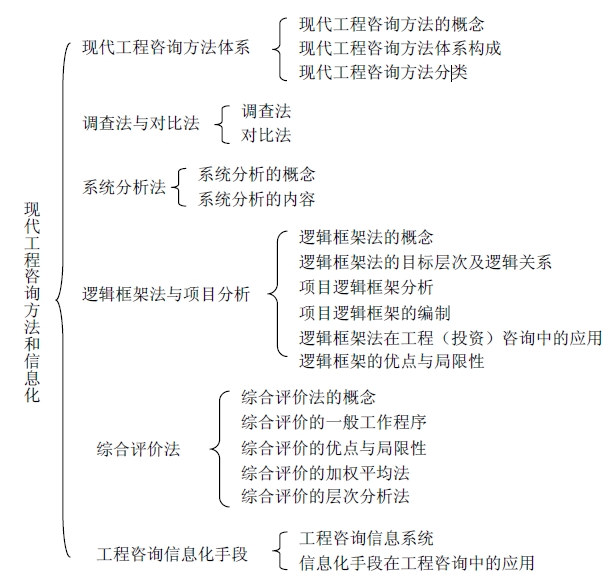 現代工程咨詢(xún)方法和信息化手段