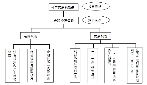 基本內容框架