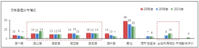 歷年考試趨勢分析
