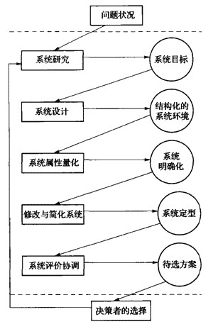 系統分析流程圖