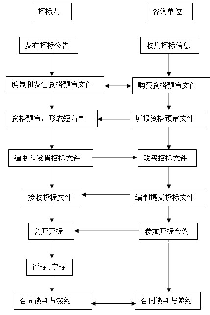 公開(kāi)招標方式
