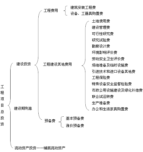 工程項目投資的構成