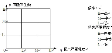 風(fēng)險坐標