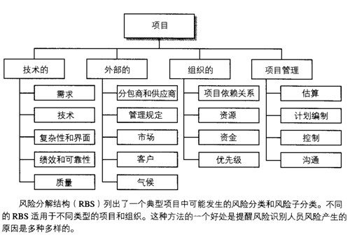 風(fēng)險分解結構舉例