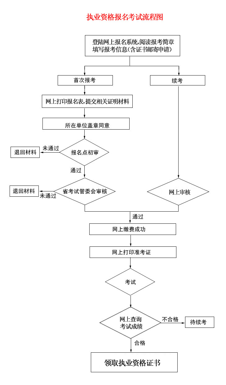 福建省執業(yè)資格報名考試流程圖