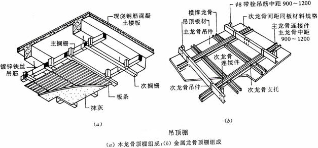 吊頂類(lèi)型；基本構造