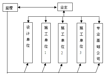 業(yè)主、監理和被監理單位三方關(guān)