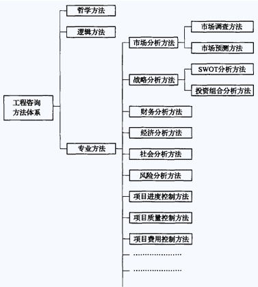 現代工程咨詢(xún)方法體系構成