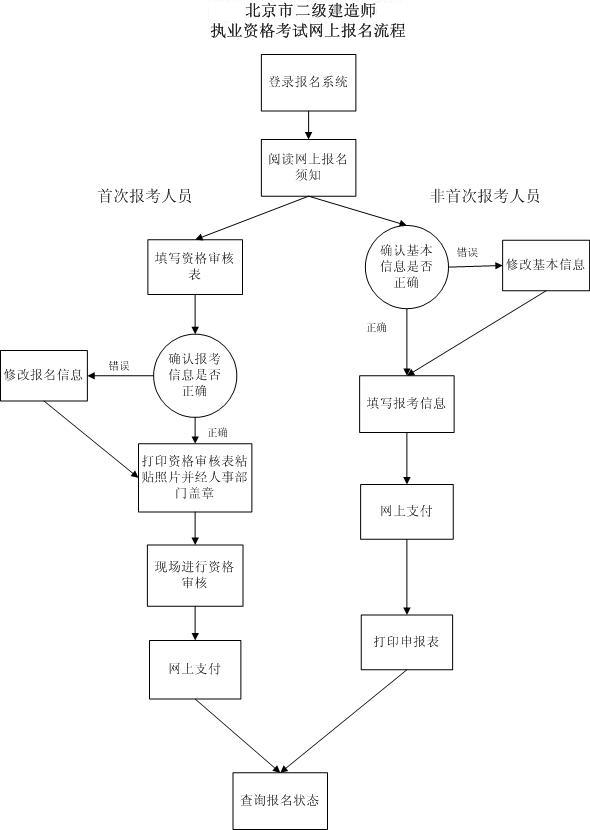 北京市2011年二級建造師執業(yè)資格考試報考流程圖