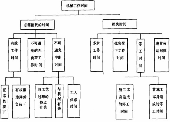 機械工作時(shí)間消耗的分類(lèi)