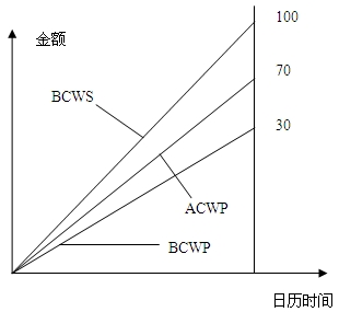 工程檢查時(shí)出現的費用偏差