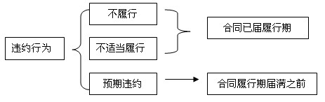 違約行為