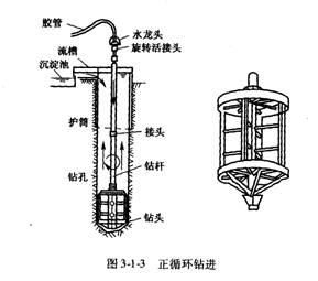 正循環(huán)回轉法