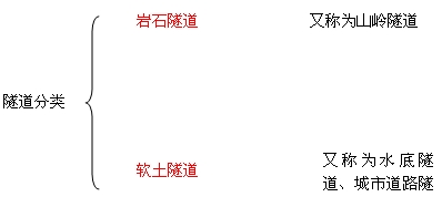 隧道分類(lèi)