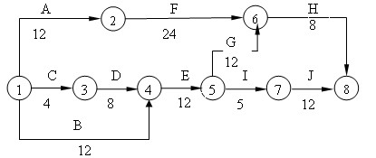 某分部工程雙代號網(wǎng)絡(luò )計劃