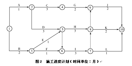 圖2  施工進(jìn)度計劃（時(shí)間單位：月）