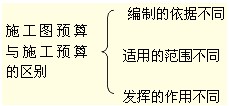 施工圖預算與施工預算的區別