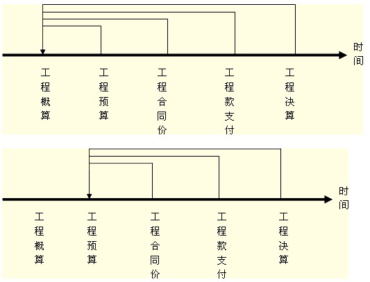 投資動(dòng)態(tài)控制中計劃值與實(shí)際值的比較