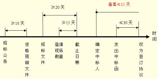 建設工程施工合同談判與簽約