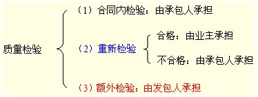 質(zhì)量檢驗類(lèi)型與責任