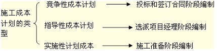 施工成本計劃的類(lèi)型