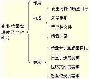 企業(yè)質(zhì)量管理體系文件構成