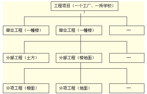 基于質(zhì)量、施工組織設計等項目結構圖