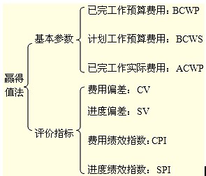 基本參數、評價(jià)指標