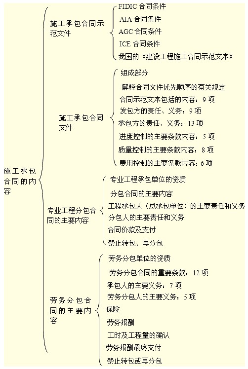 施工承包合同的內容