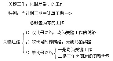 要求弄清時(shí)間參數的有關(guān)概念、各參數的計算方法