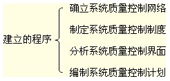 項目質(zhì)量控制系統建立的程序