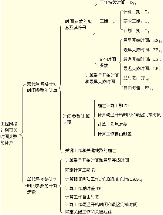 要求弄清時(shí)間參數的有關(guān)概念、各參數的計算方法