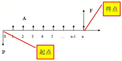 現金流量圖的繪制