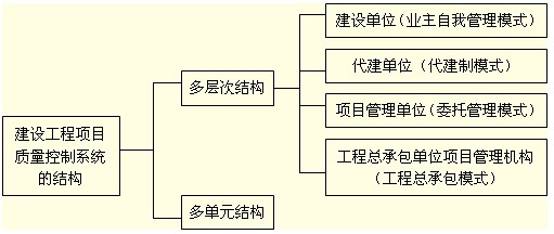 項目質(zhì)量控制系統的結構