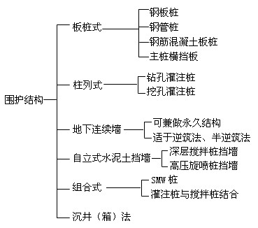 圍護結構的類(lèi)型及特點(diǎn)
