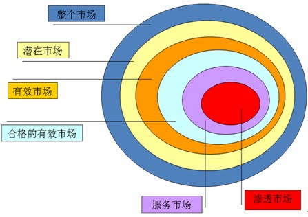 市場(chǎng)的關(guān)系