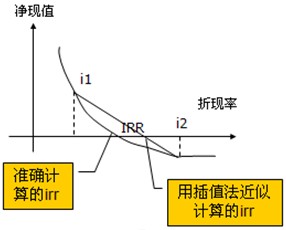 財務(wù)內部收益率