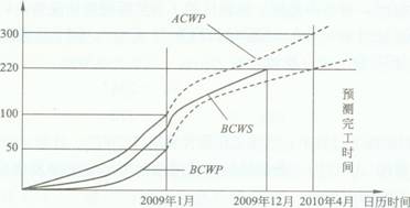 項目管理試題