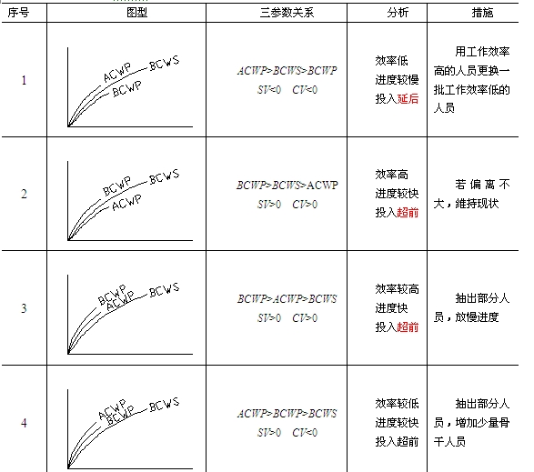 贏(yíng)得值法參數分析與對應措施表