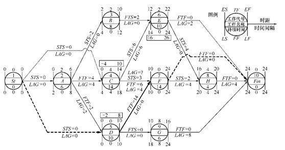 單代號搭接網(wǎng)絡(luò )時(shí)間參數計算總圖